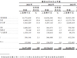 深耕下沉市场的梦金园冲刺港股IPO：去年营收突破200亿元，期内利润仅2.3亿元