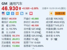 美股异动｜通用汽车涨2% 预计2025年调整后收益将与今年相当