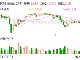 炜冈科技：累计回购约38万股