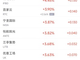 周五热门中概股涨跌不一 台积电涨1.3%，蔚来跌5.2%