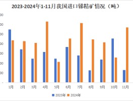 11月氧化锑出口量增幅明显，增量有限