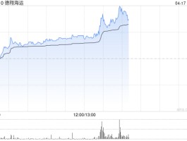 德翔海运早盘涨近7% 机构指东南亚抢运现象短期有望显现