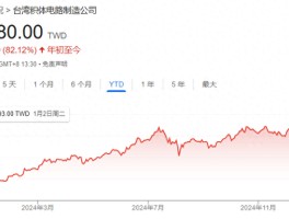 台积电成AI时代宠儿 盘中股价触及历史新高