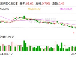凯莱英：预计2024年上半年净利润为4.8亿元~5.5亿元 同比下降67.39%~71.54%