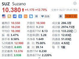Suzano涨12.7% 国际纸业跌9.3% 双方终止收购计划