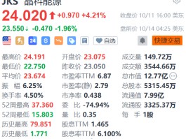 晶科能源盘前跌约2% 1-9月累计新增借款金额99.32亿元