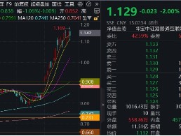 连续5日，南下爆买超百亿！港股互联网ETF（513770）新高后波动加剧，还有多少空间？三面看后市