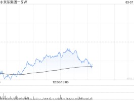 小摩：维持京东集团-SW“增持”评级 目标价200港元