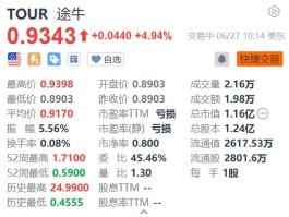 途牛涨近5% 暑期旅游市场国内长线游和出境游预订火爆