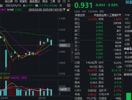 大调整！创业板人工智能跌超3.5%，159363回踩10日线，资金果断低吸！外资集体唱多