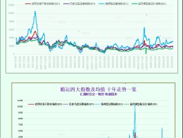 一张图：波罗的海指数因海岬型船需求强劲而触及近两个月高点