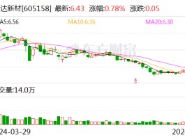 华达新材：公司2023年度产品销量稳中有升 其中外贸销量同比去年有所下滑 内贸销量逆势上扬