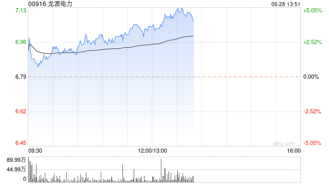 龙源电力午后涨超4% 拟售子公司股权涉资约13亿元