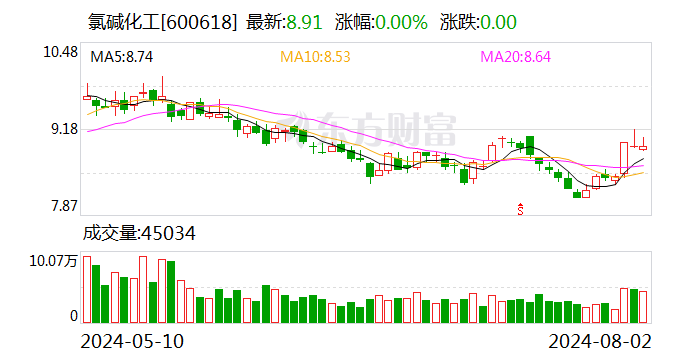 氯碱化工:拟发行不超过40亿元可转债