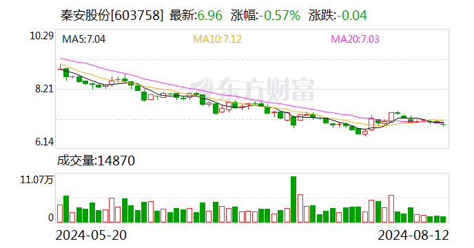 秦安股份:已完成本次回购