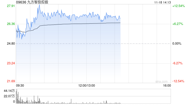 九方智投控股现涨逾11% 机构称线上获客能力突出券商或平台更受益