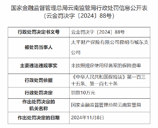 太平财险昆明市城东支公司被罚10万元:因未按照规定使用经备案的保险费率