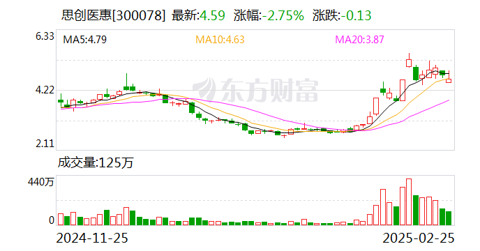 思创医惠:拟不超5000万元认购码尚科技定向发行股份