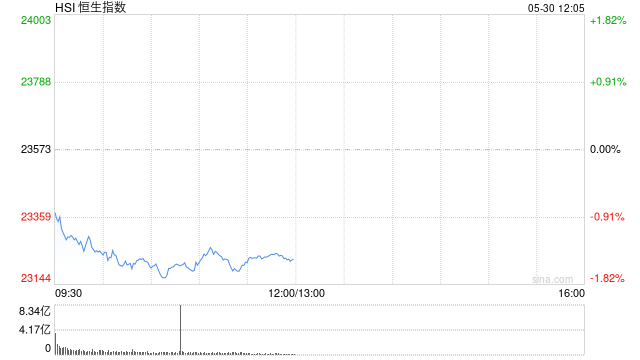 快讯:恒指低开0.99% 科指跌1.26% 药品股普遍高开